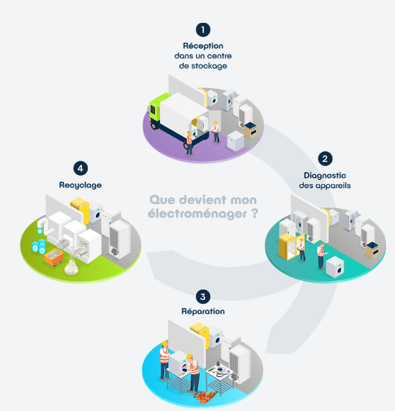 Visuel montrant le recyclage d'un électroménager en 4 étapes ; réception dans un centre de stockage, diagnostique des appareils, réparation et recyclage.