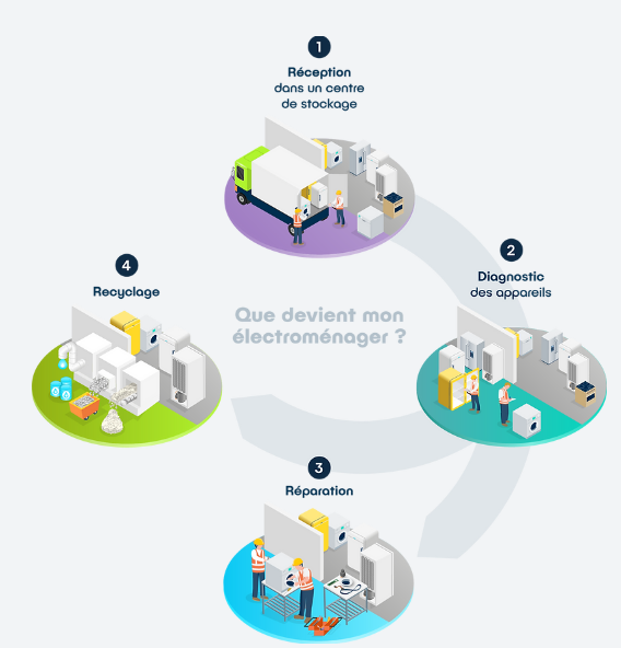 Visuel montrant le recyclage d'un électroménager en 4 étapes ; réception dans un centre de stockage, diagnostique des appareils, réparation et recyclage.  